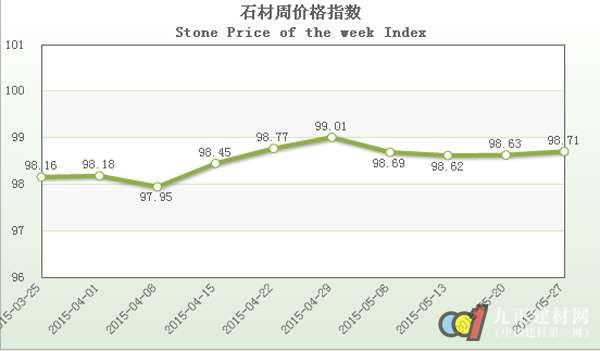 6月石材價格指數延續(xù)上周穩(wěn)中微升的趨勢，繼續(xù)